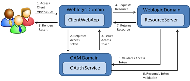Architektura OAuth 2.0